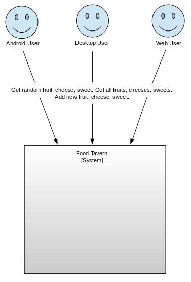 C4 Architecture Modeling - System Context Diagram